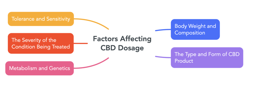 Factors Affecting CBD Dosage.